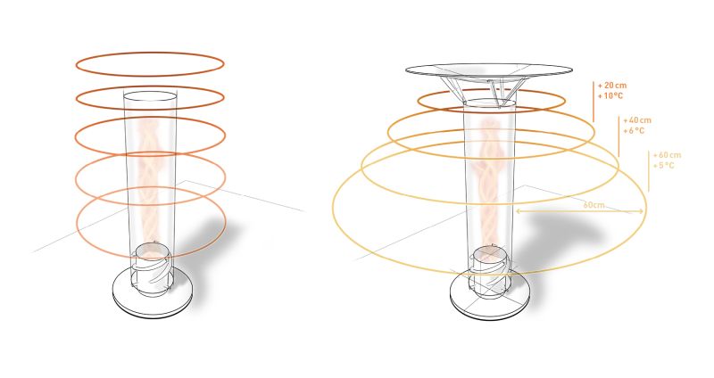 Höfats Spin 1200 Wärmeverteiler