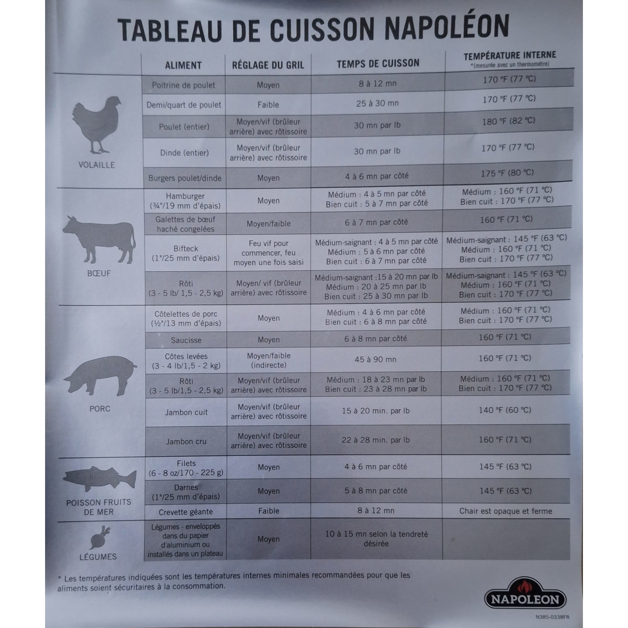 Napoleon Kerntemperatur-Tabelle, Ersatzteil